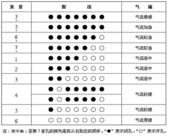 葫芦丝的吹奏技巧和指法