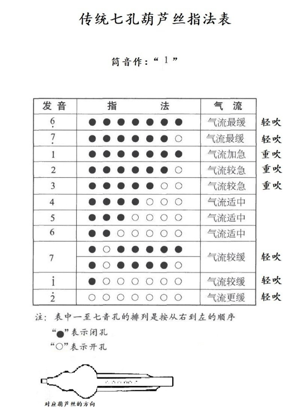 葫芦丝的指法对照表图文版