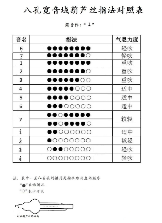 葫芦丝的指法对照表_民族乐器网