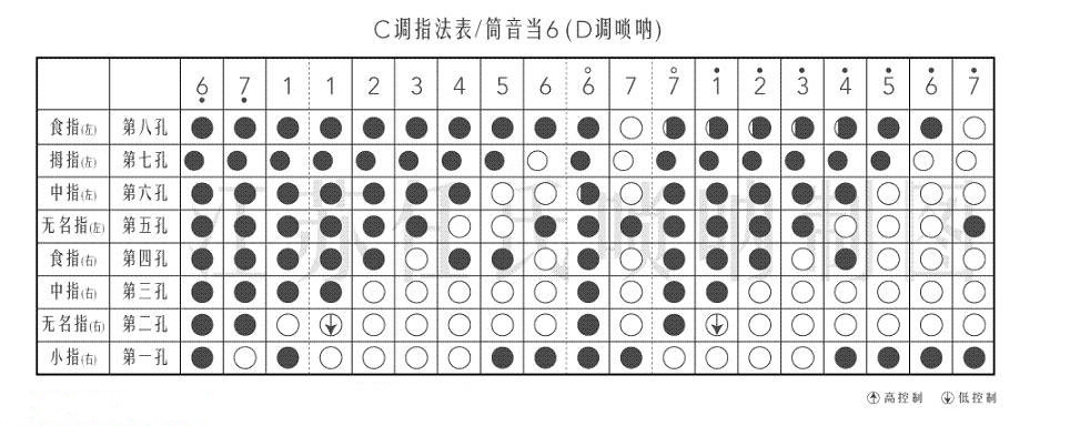 唢呐筒音作6指法表分享