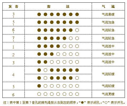 葫芦丝专业指法表大全