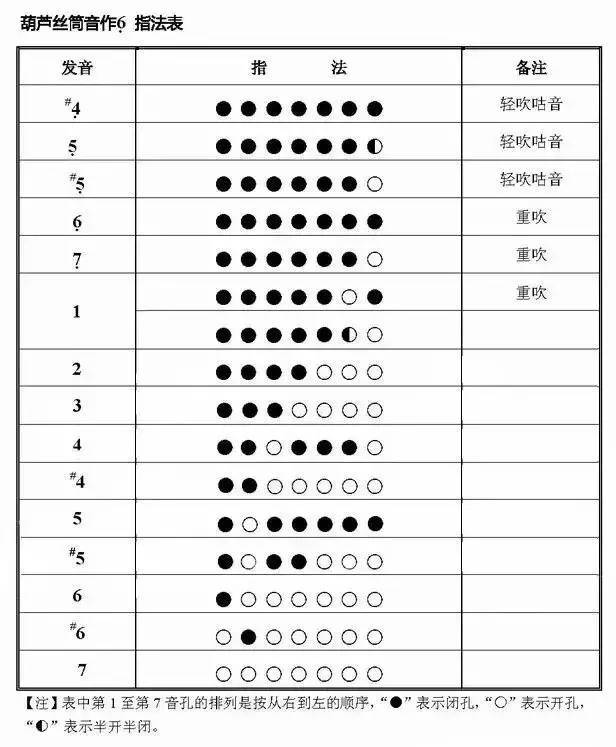 葫芦丝专业指法表大全