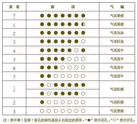 葫芦丝专业指法表大全