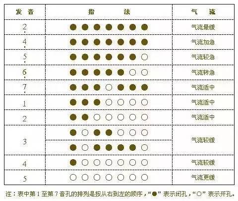 葫芦丝专业指法表大全