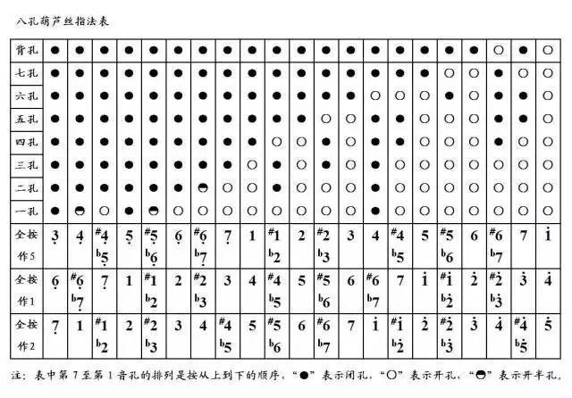 Hulusi professional fingering table