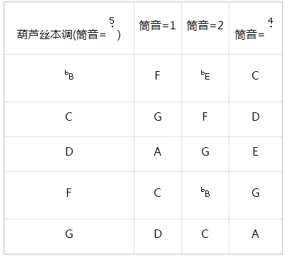 葫芦丝转调表大全图片