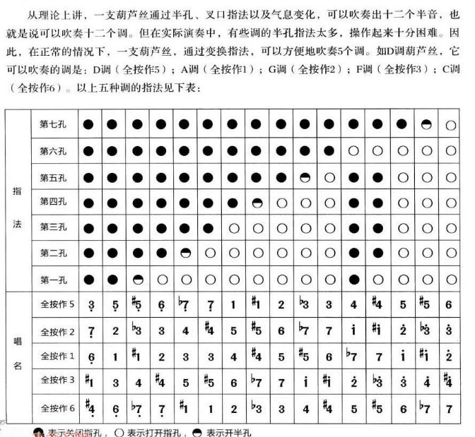 葫芦丝转调表大全图片